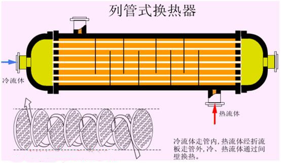 列管式换热器热源/冷源的细节问题