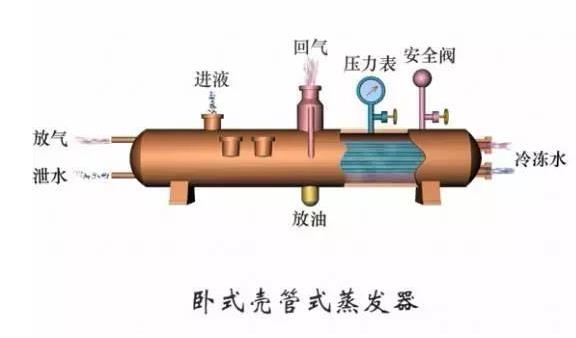 蒸发器 冷凝器有什么区别？