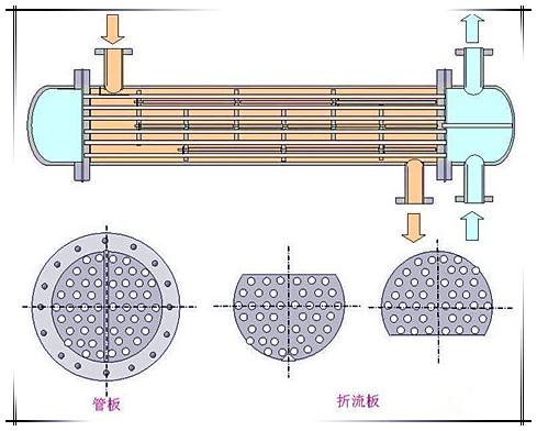 管壳式换热器中的折流板需要遵循那些布置原则呢？