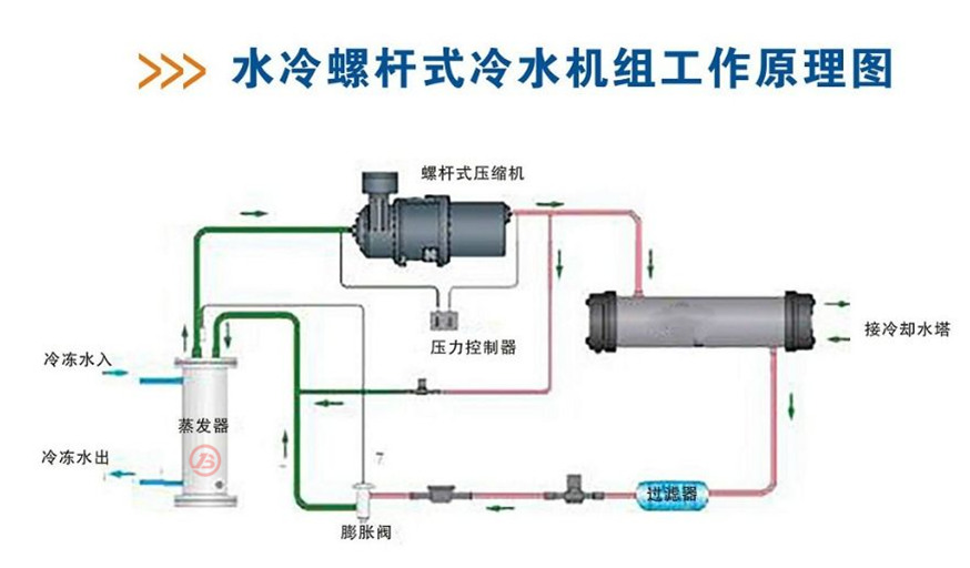 螺杆式冷水机组的典型制冷流程