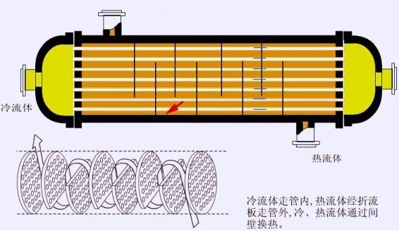 管壳式换热器流体振动机理