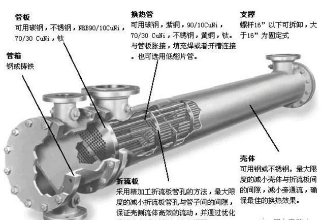 管壳式换热器的设计要领