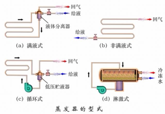 全方位带你了解冷凝器、蒸发器的结构