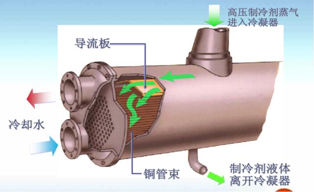 大型离心式和螺杆式冷水机组中壳管换热器的分类
