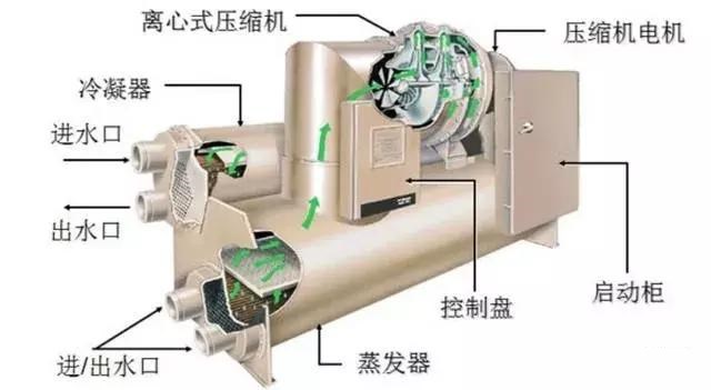 中央空调冷水机组结构与识图