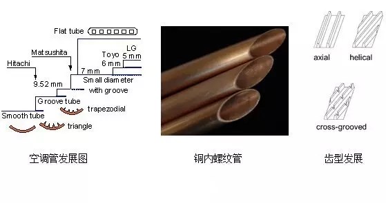 换热器空调管的技术发展趋势