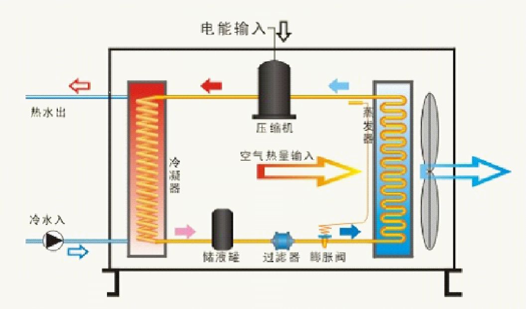 超低温空气源热泵工作原理及特点