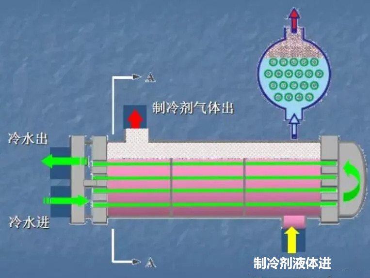 满液式蒸发器及应用机组特点简介