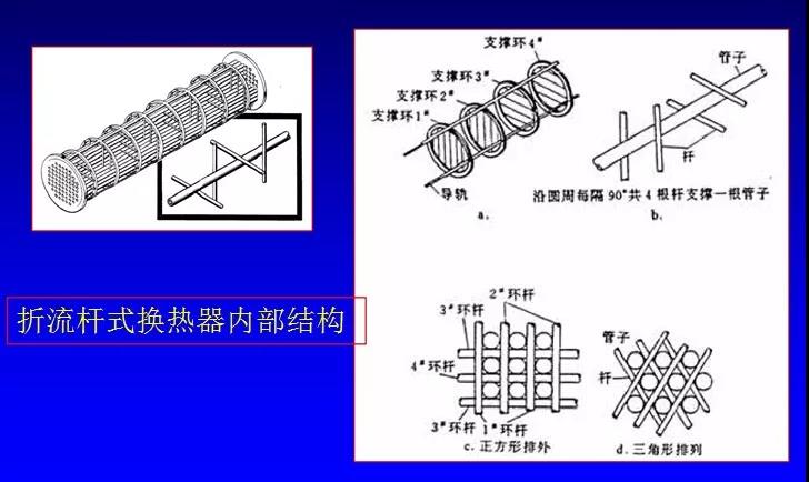 管壳式换热器的强化传热方式