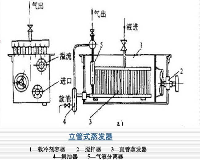 蒸发分类有哪些？这些蒸发器，你见过吗？