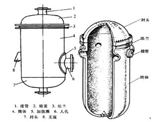 什么是压力容器？压力容器的分类有哪些？