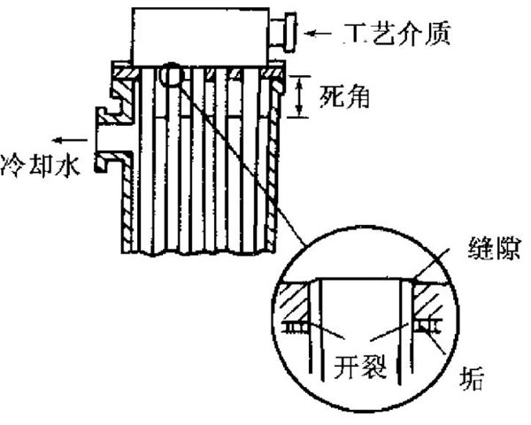 工业用水造成换热器腐蚀的类型简介