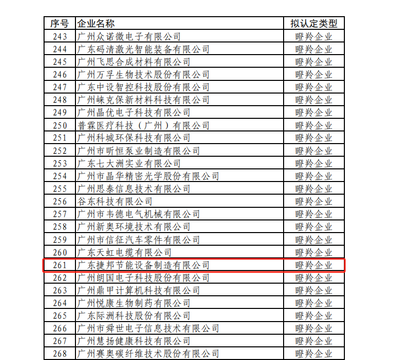 广东捷邦获得瞪羚企业认定