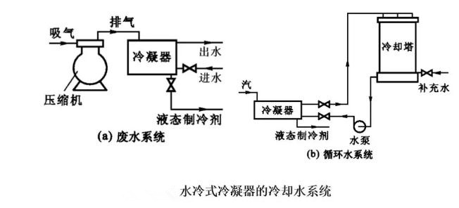 水冷式冷凝器的冷却水系统