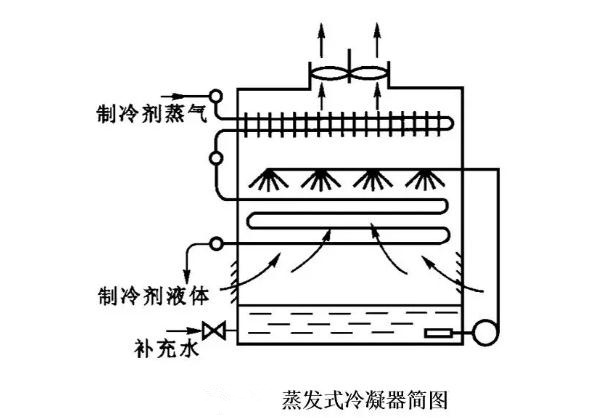 蒸发式冷凝器简图