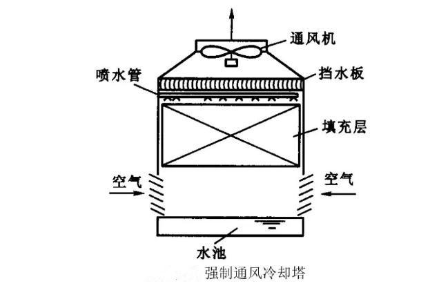 强制通风冷却塔