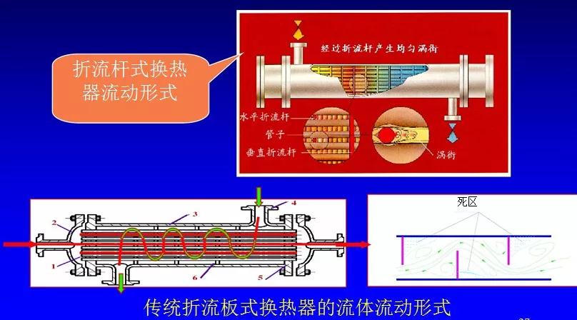 折流杆换热器