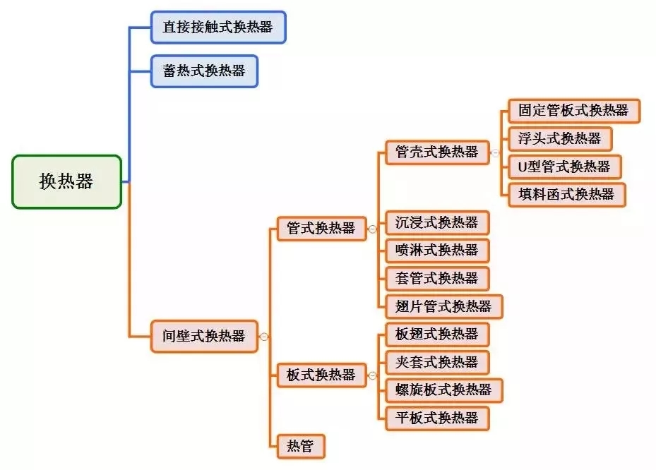 一篇看明白：板式换热器和壳管式换热器区别(图1)